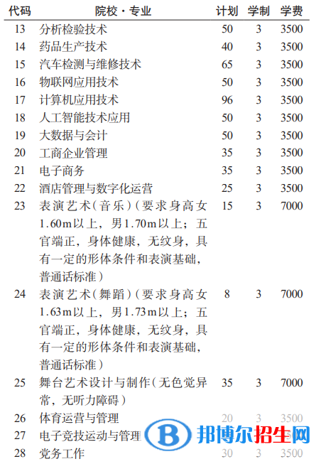 貴州工業(yè)職業(yè)技術(shù)學(xué)院分類考試招生2023年學(xué)費一覽表