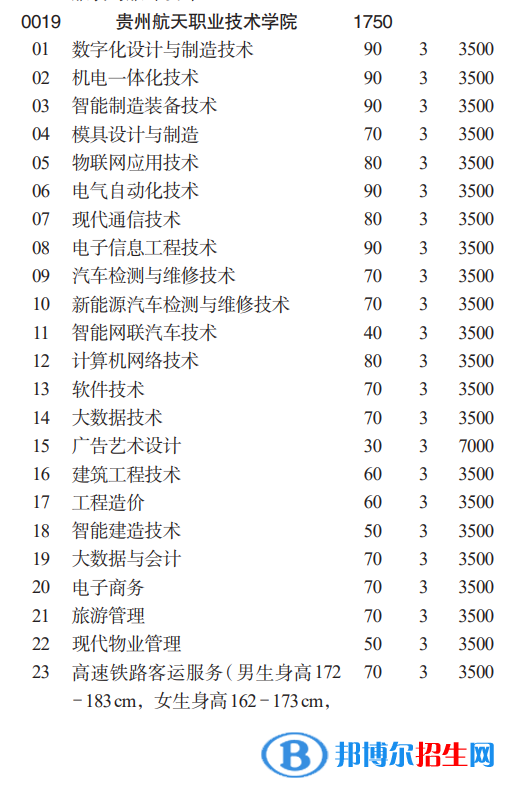 貴州航天職業(yè)技術(shù)學(xué)院分類考試招生2023年學(xué)費(fèi)一覽表