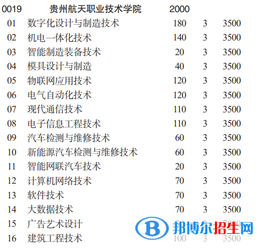 貴州航天職業(yè)技術(shù)學(xué)院分類考試招生2023年學(xué)費(fèi)一覽表