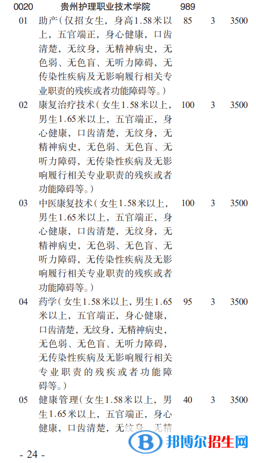貴州護理職業(yè)技術(shù)學(xué)院分類考試招生2023年學(xué)費一覽表