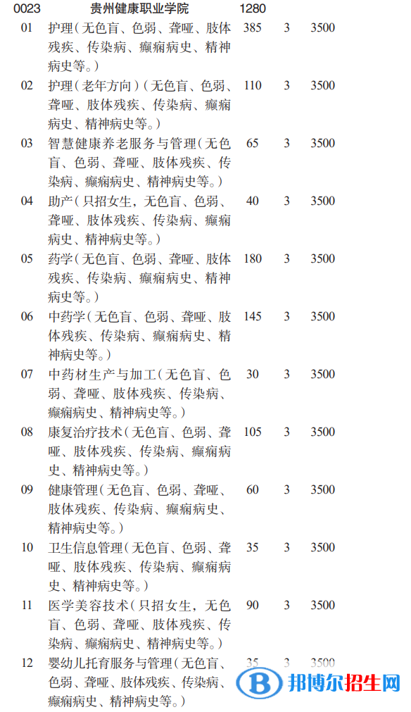 貴州健康職業(yè)學(xué)院分類考試招生2023年學(xué)費(fèi)一覽表