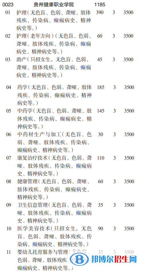 貴州健康職業(yè)學(xué)院分類考試招生2023年學(xué)費(fèi)一覽表