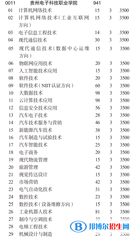 貴州電子科技職業(yè)學(xué)院分類考試招生2023年學(xué)費(fèi)一覽表