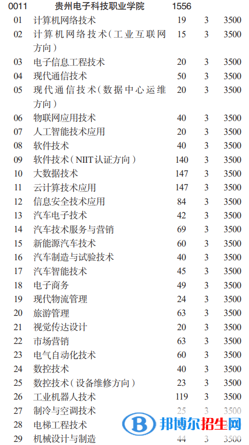 貴州電子科技職業(yè)學(xué)院分類考試招生2023年學(xué)費(fèi)一覽表