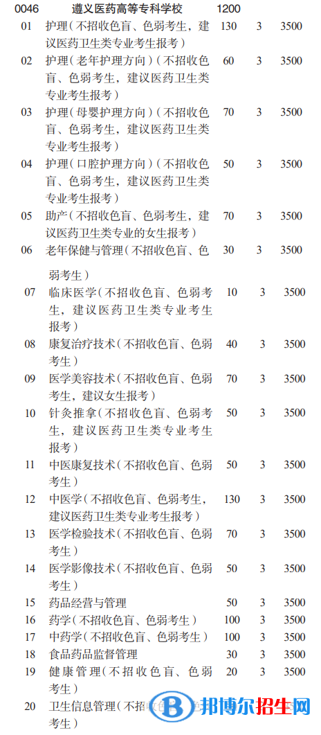 遵義醫(yī)藥高等專(zhuān)科學(xué)校分類(lèi)考試招生2023年學(xué)費(fèi)一覽表