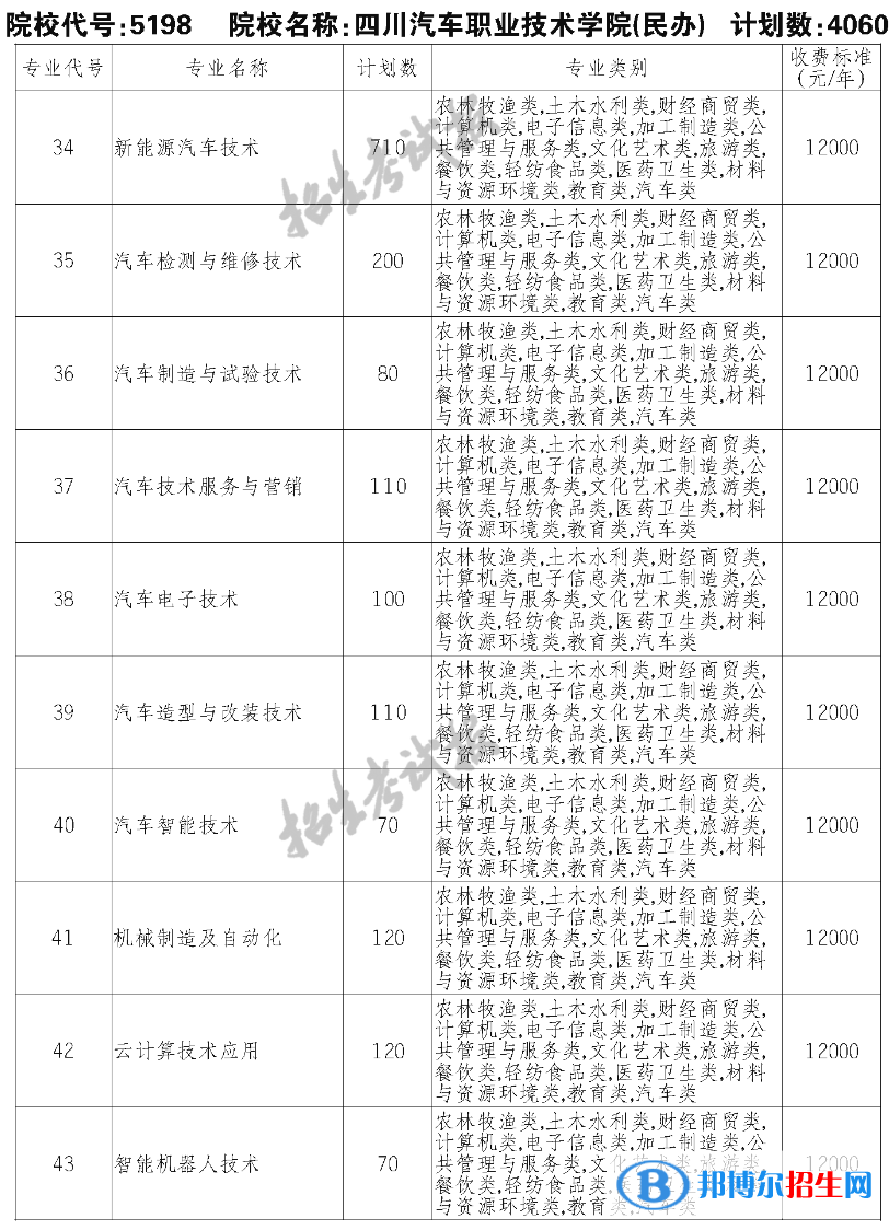 四川汽車職業(yè)技術學院單招2023年學費一覽表