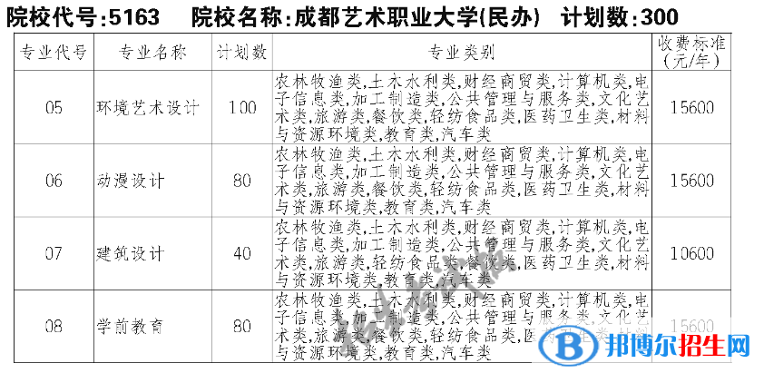 成都藝術職業(yè)大學單招2023年學費一覽表