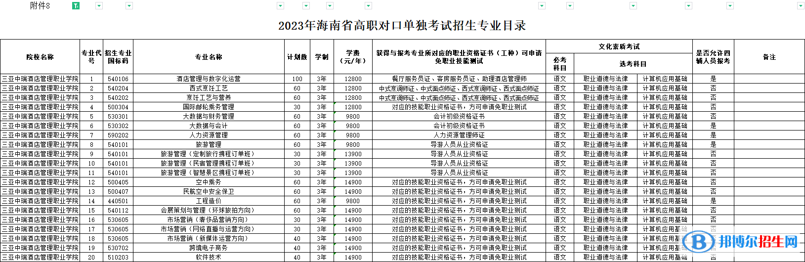 三亞中瑞酒店管理職業(yè)學(xué)院高職對口單獨招生和綜合評價招生2023年學(xué)費一覽表