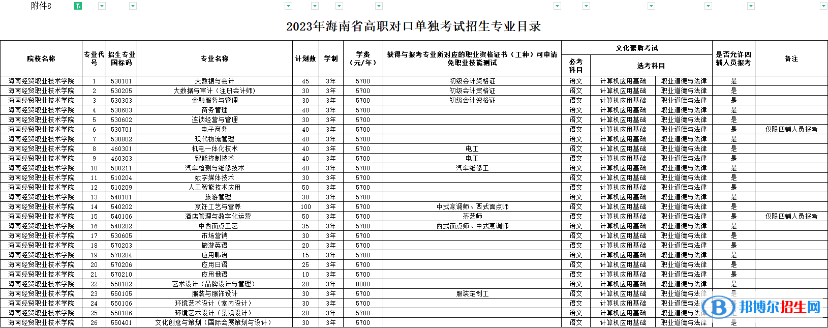海南經(jīng)貿(mào)職業(yè)技術(shù)學(xué)院高職對口單獨(dú)招生和綜合評價(jià)招生2023年學(xué)費(fèi)一覽表