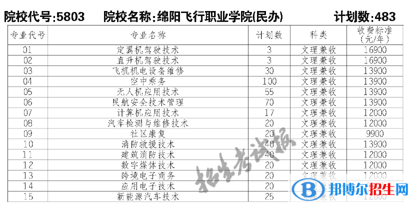 綿陽飛行職業(yè)學(xué)院?jiǎn)握?023年學(xué)費(fèi)一覽表