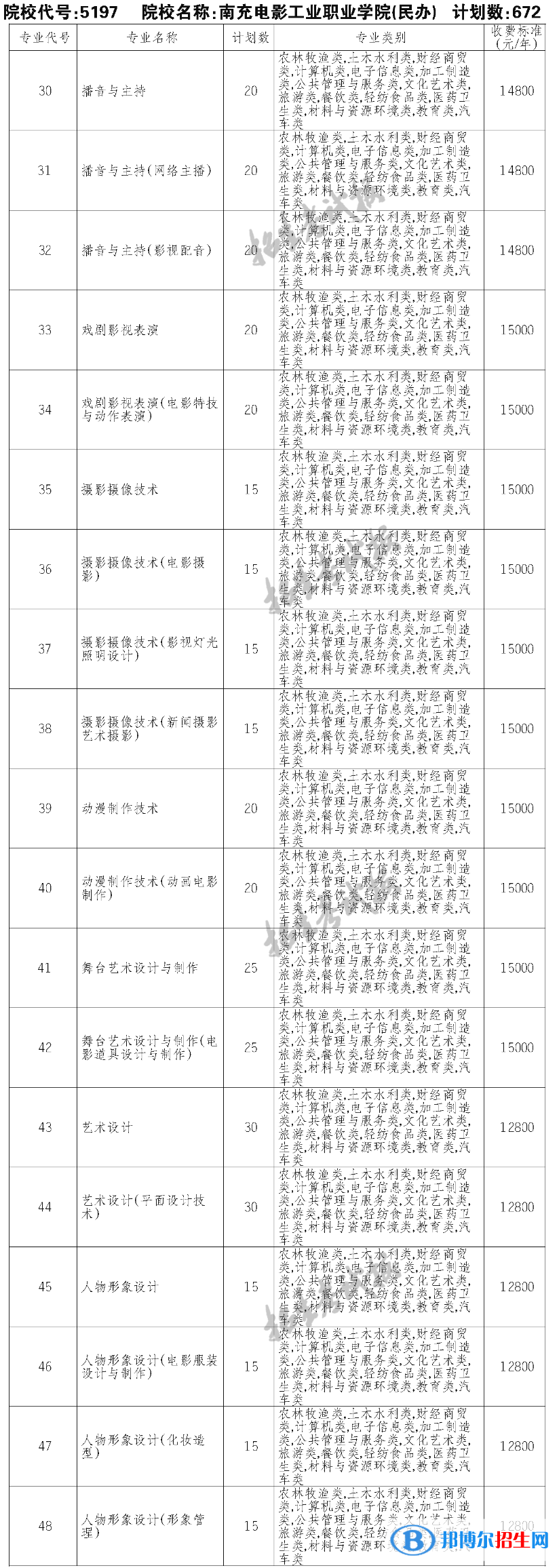 南充電影工業(yè)職業(yè)學(xué)院單招2023年學(xué)費(fèi)一覽表