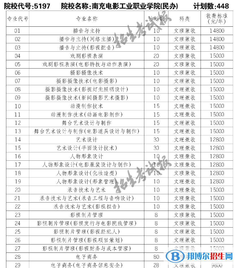 南充電影工業(yè)職業(yè)學(xué)院單招2023年學(xué)費(fèi)一覽表