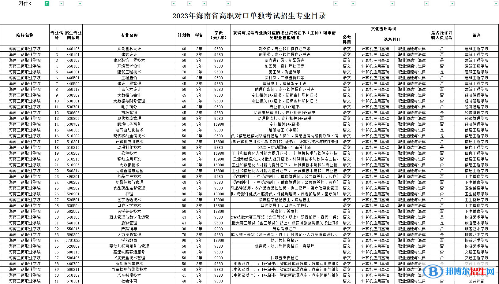 海南工商職業(yè)學(xué)院高職對(duì)口單獨(dú)招生和綜合評(píng)價(jià)招生2023年學(xué)費(fèi)一覽表