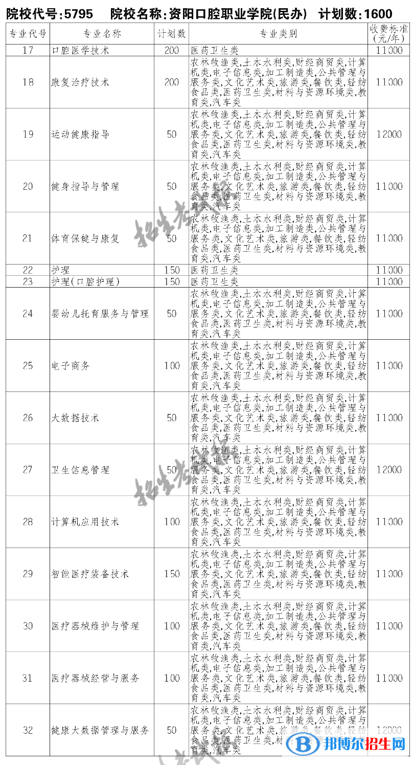 資陽口腔職業(yè)學(xué)院單招2023年學(xué)費(fèi)一覽表