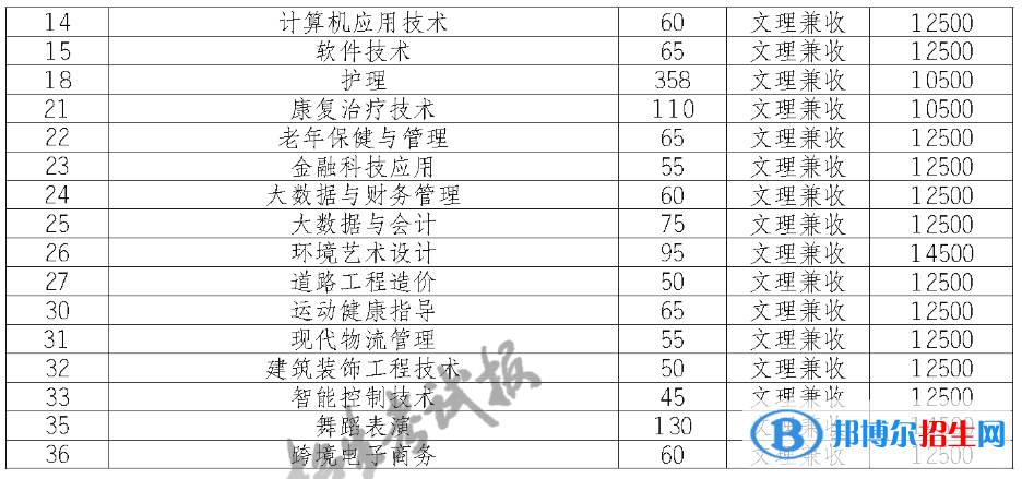 江陽城建職業(yè)學院單招2023年學費一覽表