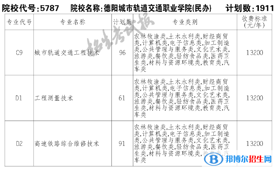 德陽城市軌道交通職業(yè)學(xué)院單招2023年學(xué)費一覽表