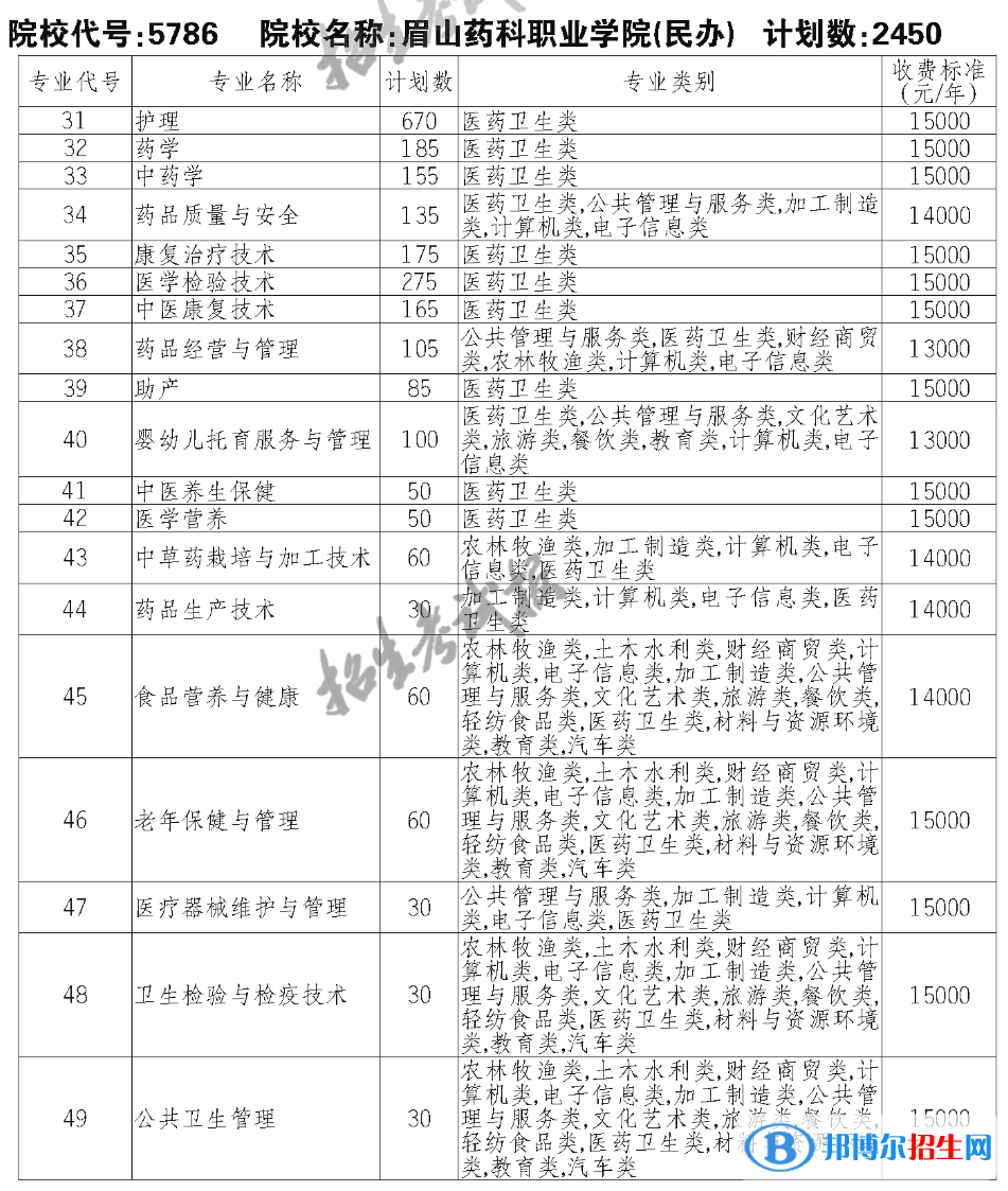 眉山藥科職業(yè)學(xué)院單招2023年學(xué)費一覽表