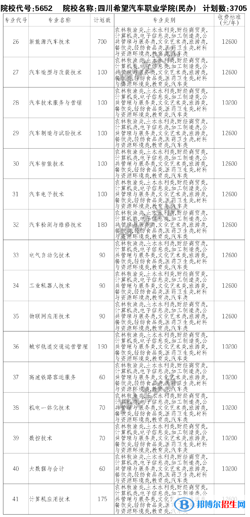 四川希望汽車職業(yè)學(xué)院?jiǎn)握?023年學(xué)費(fèi)一覽表