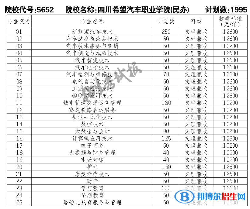四川希望汽車職業(yè)學(xué)院?jiǎn)握?023年學(xué)費(fèi)一覽表