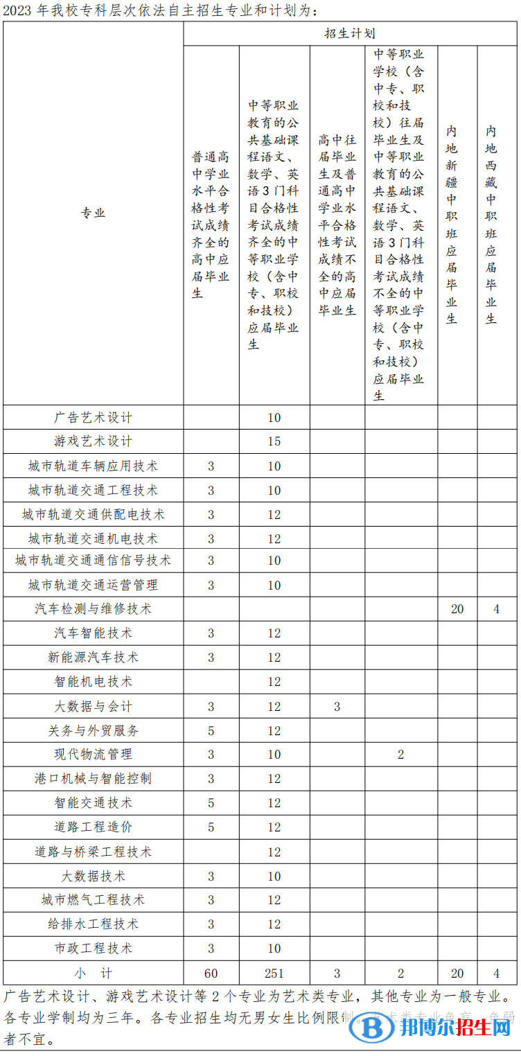 上海交通職業(yè)技術(shù)學(xué)院專科自主招生2023年學(xué)費(fèi)匯總