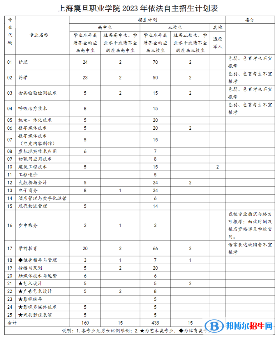 上海震旦職業(yè)學院?？谱灾髡猩鷮I(yè)計劃