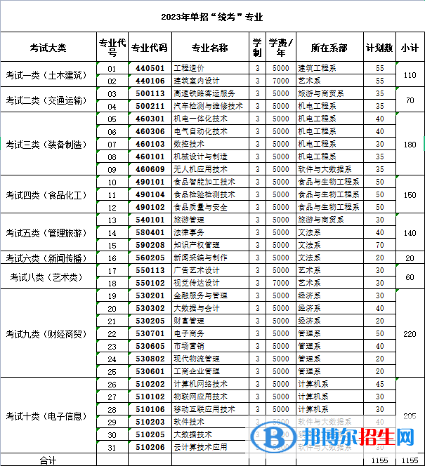 邯鄲職業(yè)技術(shù)學(xué)院單招2023年學(xué)費(fèi)一覽表