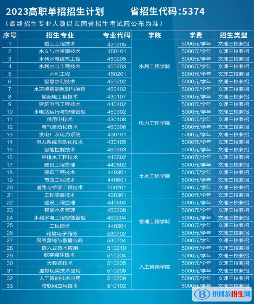 云南水利水電職業(yè)學(xué)院單招2023年學(xué)費(fèi)一覽表