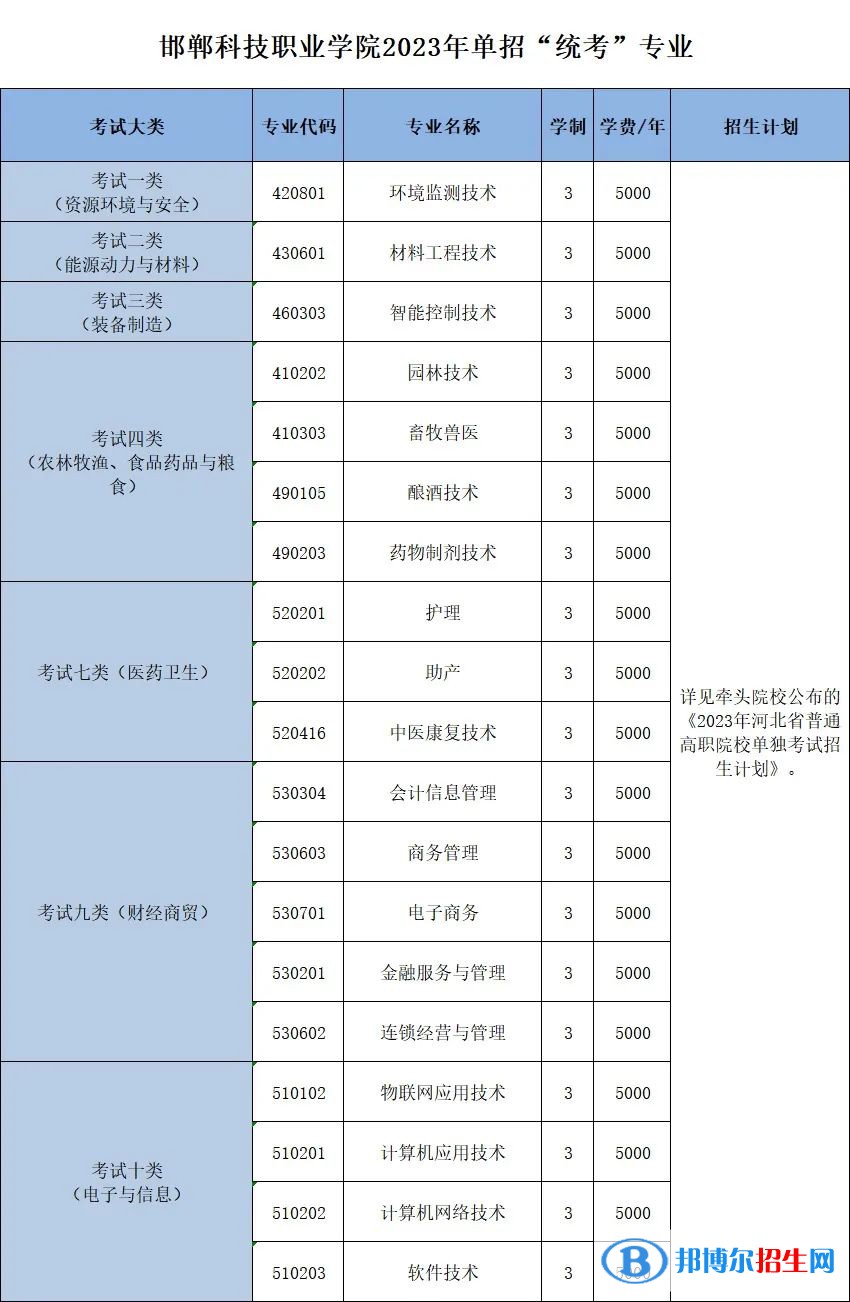 邯鄲科技職業(yè)學(xué)院?jiǎn)握?023年學(xué)費(fèi)一覽表