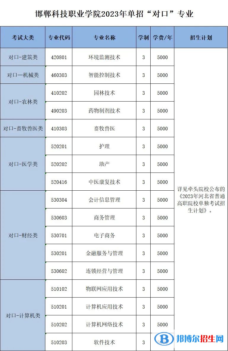邯鄲科技職業(yè)學(xué)院?jiǎn)握?023年學(xué)費(fèi)一覽表