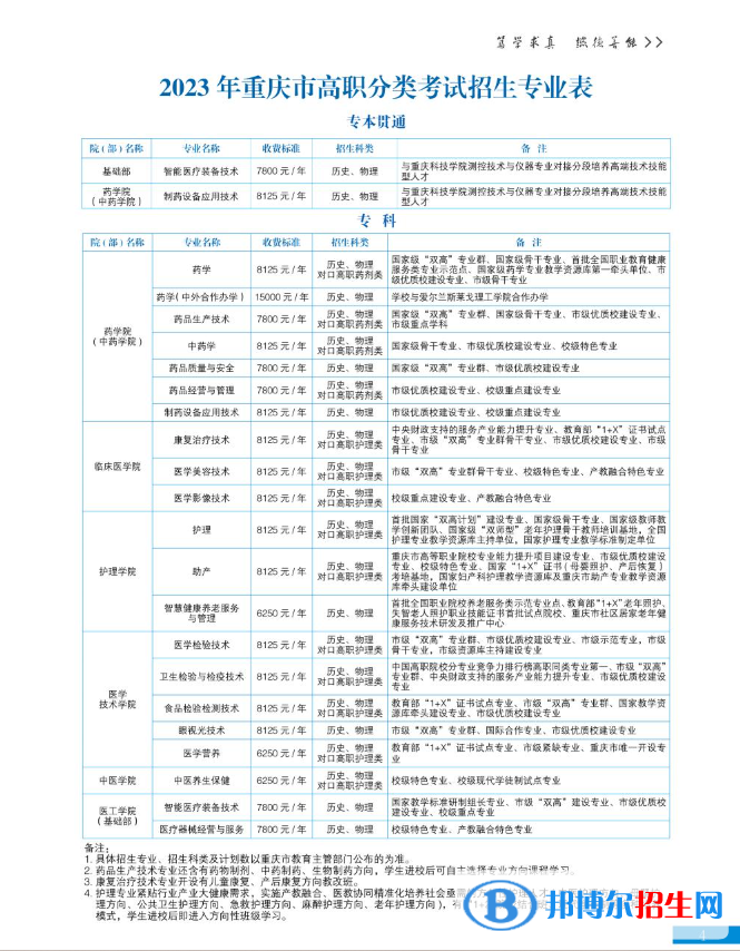 重慶醫(yī)藥高等?？茖W(xué)校高職分類考試招生2023年學(xué)費(fèi)一覽表