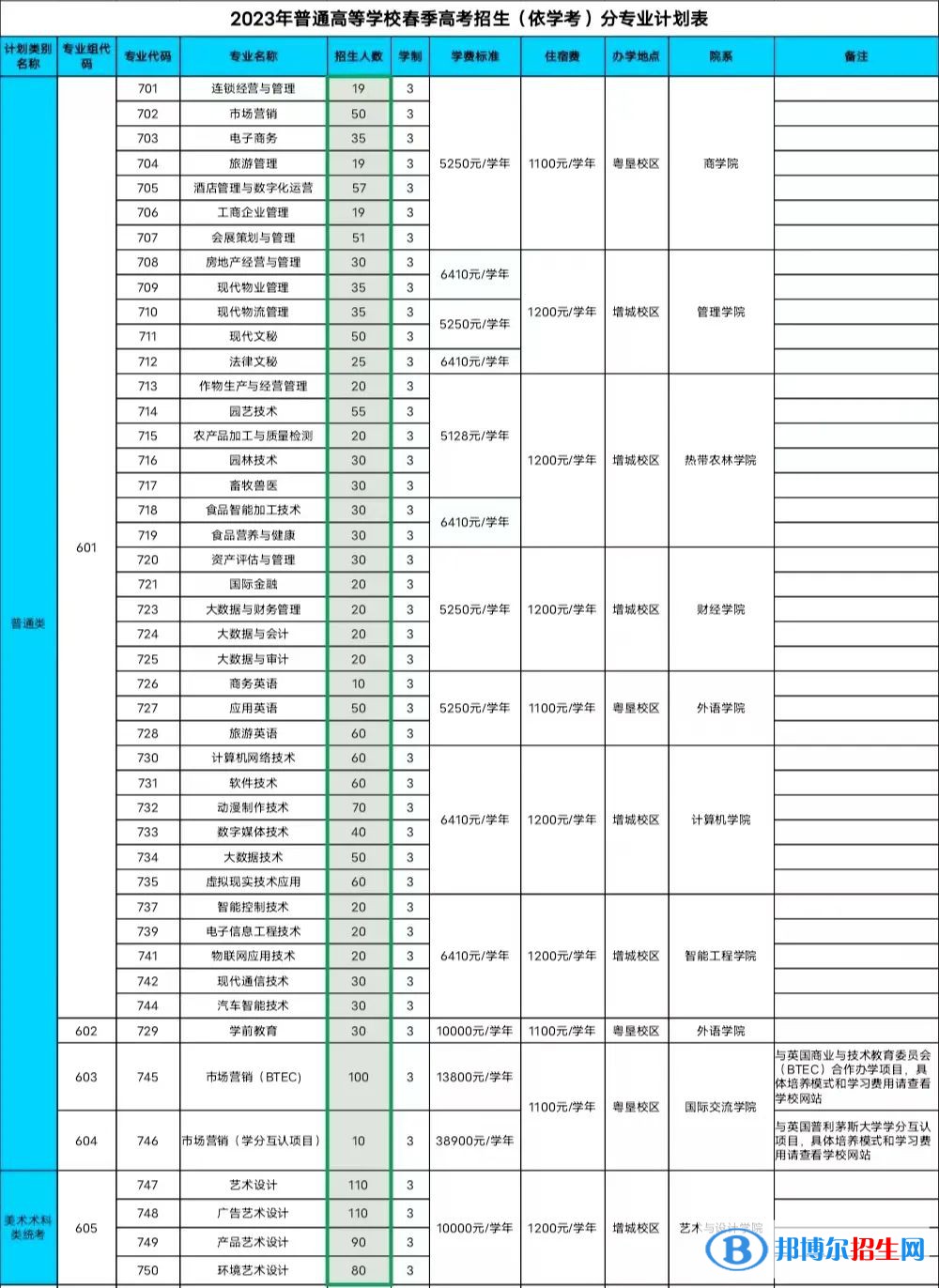 廣東農(nóng)工商職業(yè)技術學院招生計劃一覽表