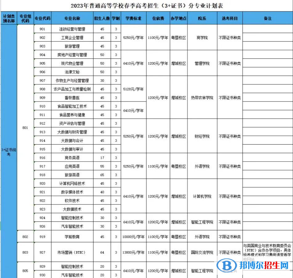 廣東農(nóng)工商職業(yè)技術學院招生計劃一覽表