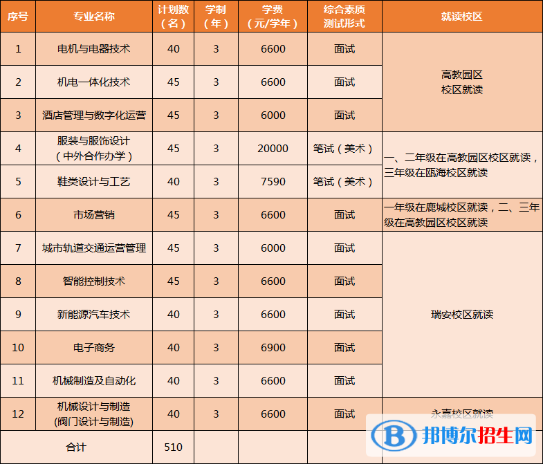 溫州職業(yè)技術(shù)學(xué)院高職提前招生2023年學(xué)費(fèi)一覽表