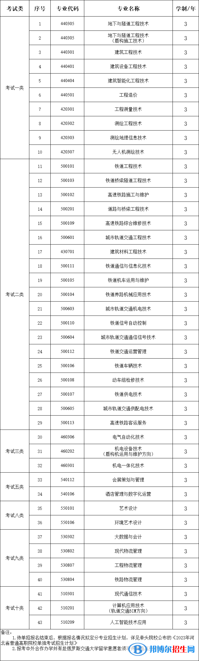 石家莊鐵路職業(yè)技術(shù)學(xué)院單獨(dú)考試招生專業(yè)