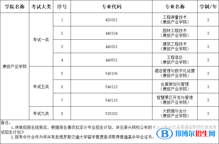 石家莊鐵路職業(yè)技術(shù)學(xué)院單獨(dú)考試招生專業(yè)