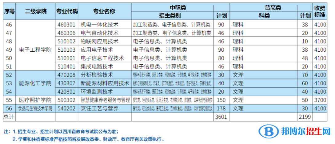 四川職業(yè)技術學院單招2023年學費一覽表