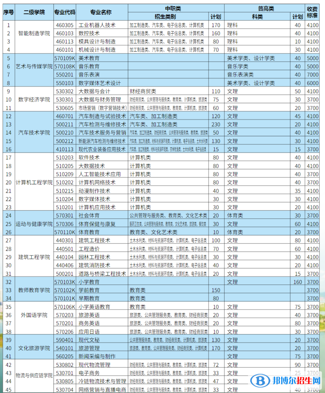 四川職業(yè)技術學院單招2023年學費一覽表