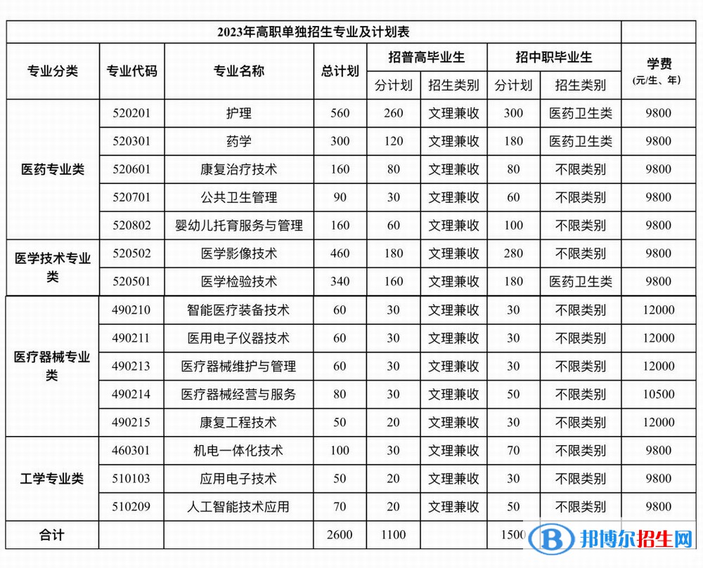 瀘州醫(yī)療器械職業(yè)學(xué)院?jiǎn)握?023年學(xué)費(fèi)一覽表