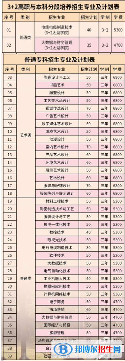 無(wú)錫工藝職業(yè)技術(shù)學(xué)院提前招生計(jì)劃及學(xué)費(fèi)一覽表