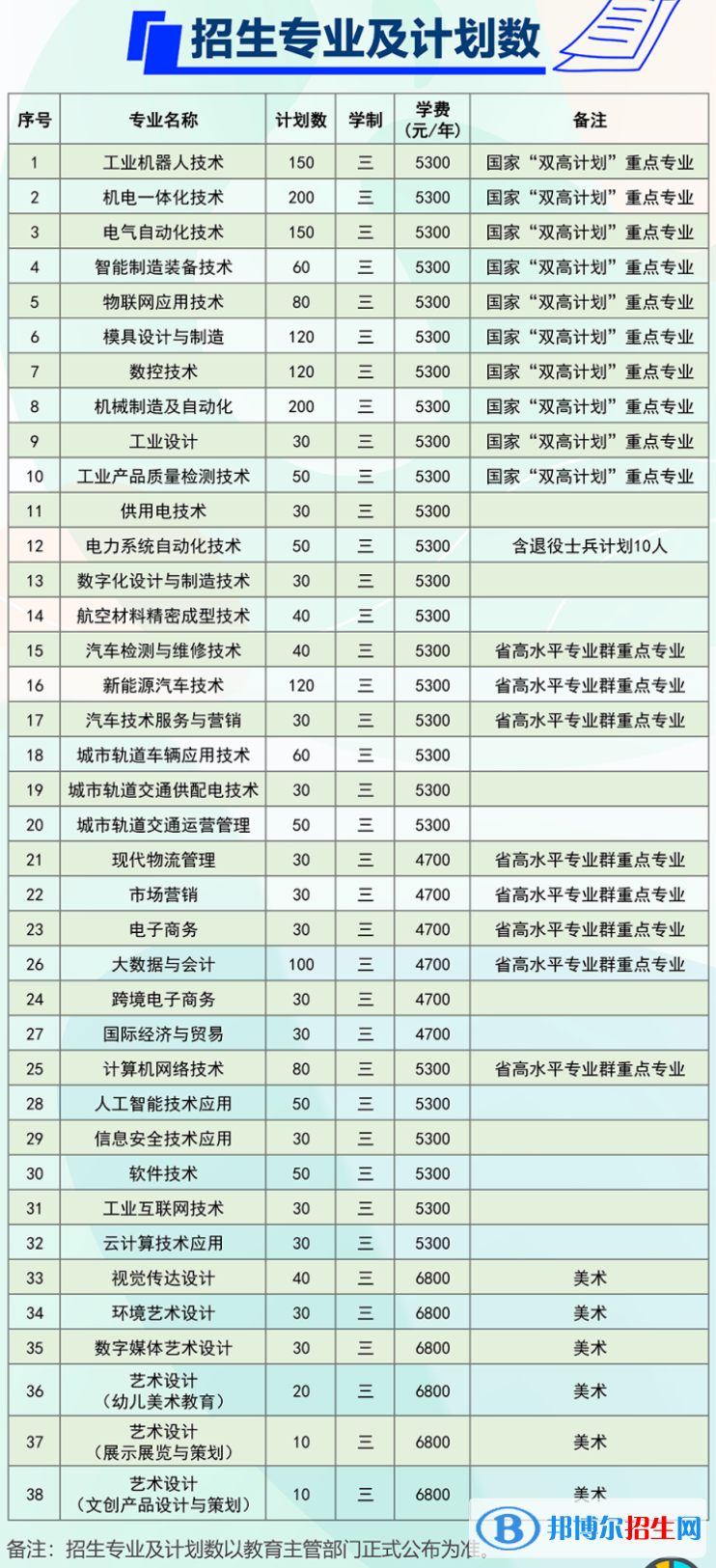 常州機(jī)電職業(yè)技術(shù)學(xué)院提前招生2023年學(xué)費(fèi)一覽表
