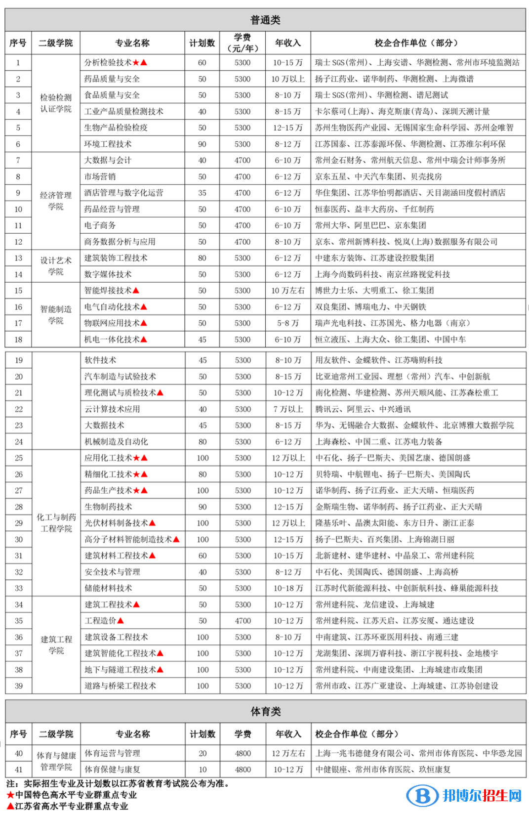常州工程職業(yè)技術(shù)學(xué)院提前招生2023年學(xué)費(fèi)一覽表