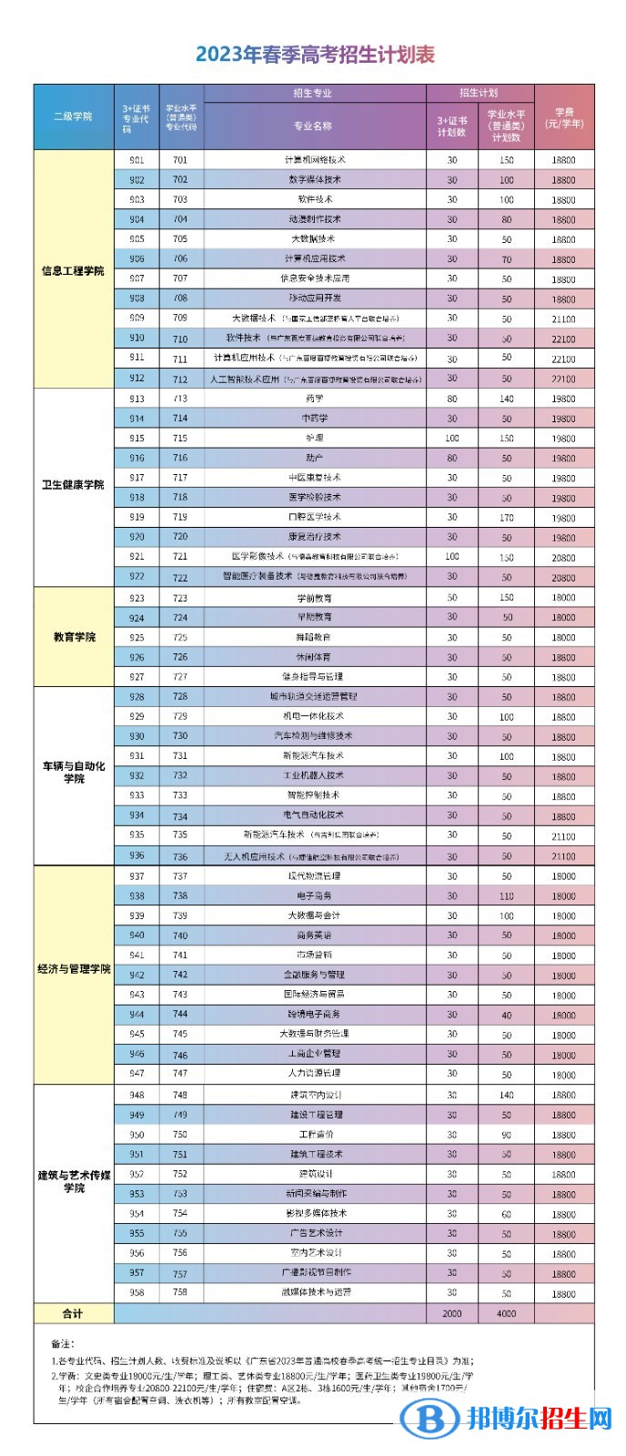 廣州華夏職業(yè)學院春季高考招生2023年學費一覽表