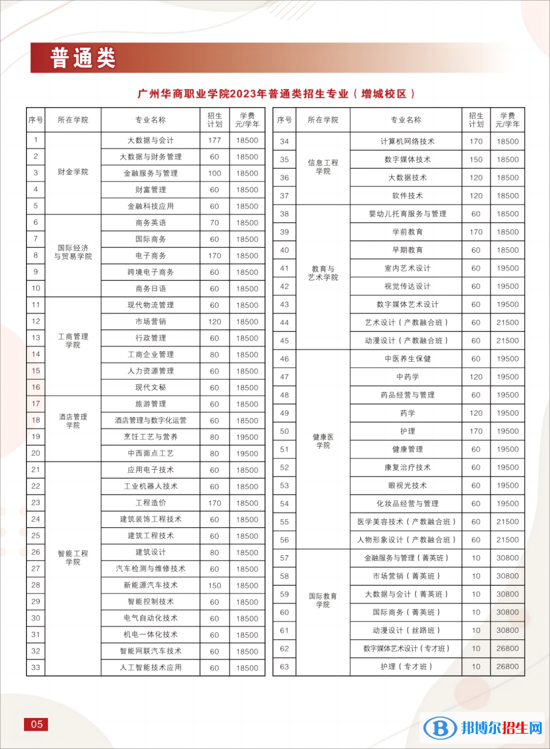廣州華商職業(yè)學(xué)院春季高考招生2023年學(xué)費(fèi)一覽表