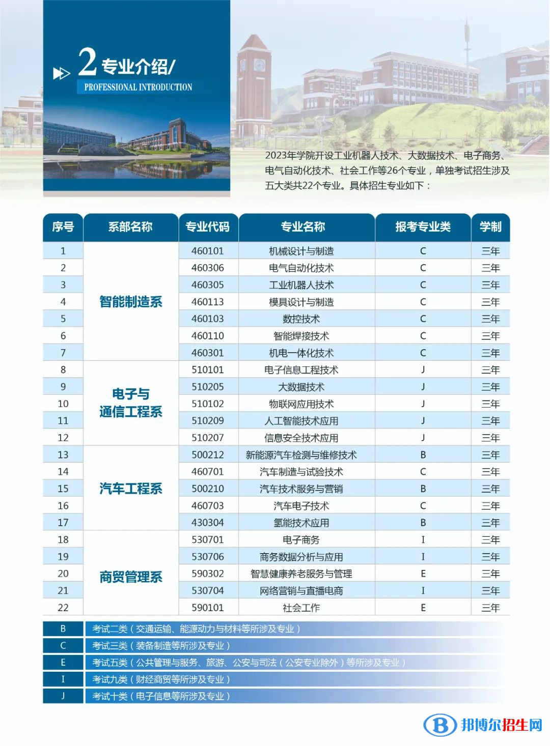 承德應用技術(shù)職業(yè)學院單招招生專業(yè)