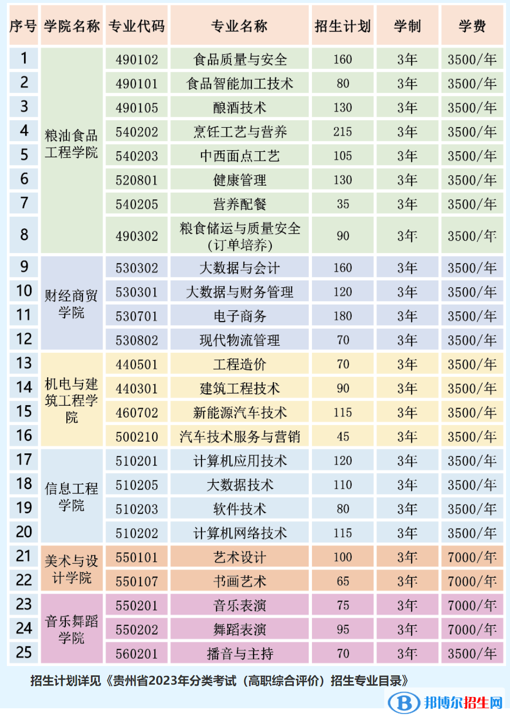 貴州食品工程職業(yè)學(xué)院分類考試招生2023年學(xué)費(fèi)一覽表