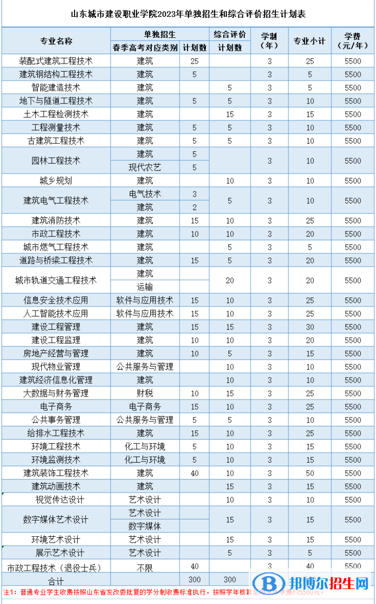 山東城市建設(shè)職業(yè)學(xué)院高職單獨(dú)招生和綜合評(píng)價(jià)招生2023年學(xué)費(fèi)一覽表