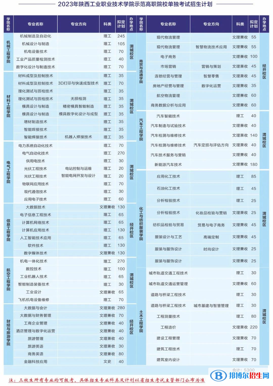 2023陜西工業(yè)職業(yè)技術(shù)學(xué)院?jiǎn)握袑W(xué)費(fèi)一覽表
