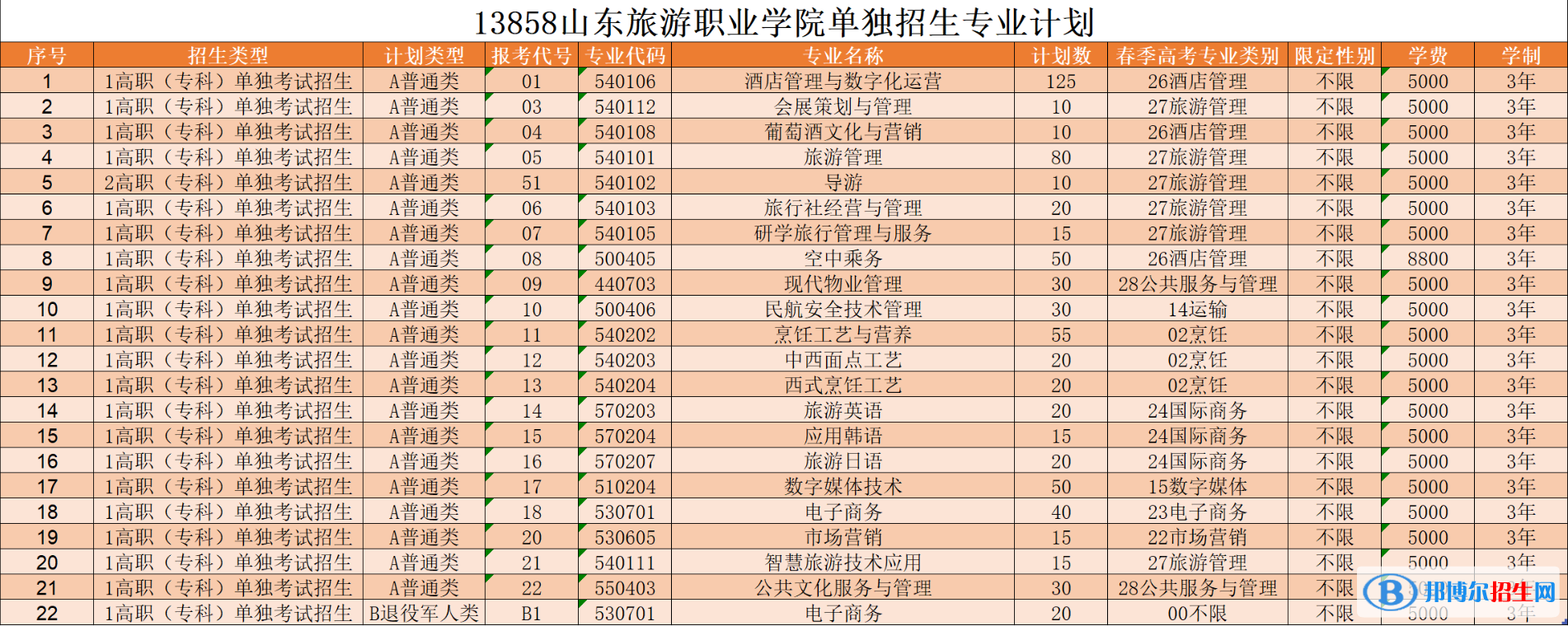 2023山東旅游職業(yè)學(xué)院高職單獨招生和綜合評價招生學(xué)費一覽表