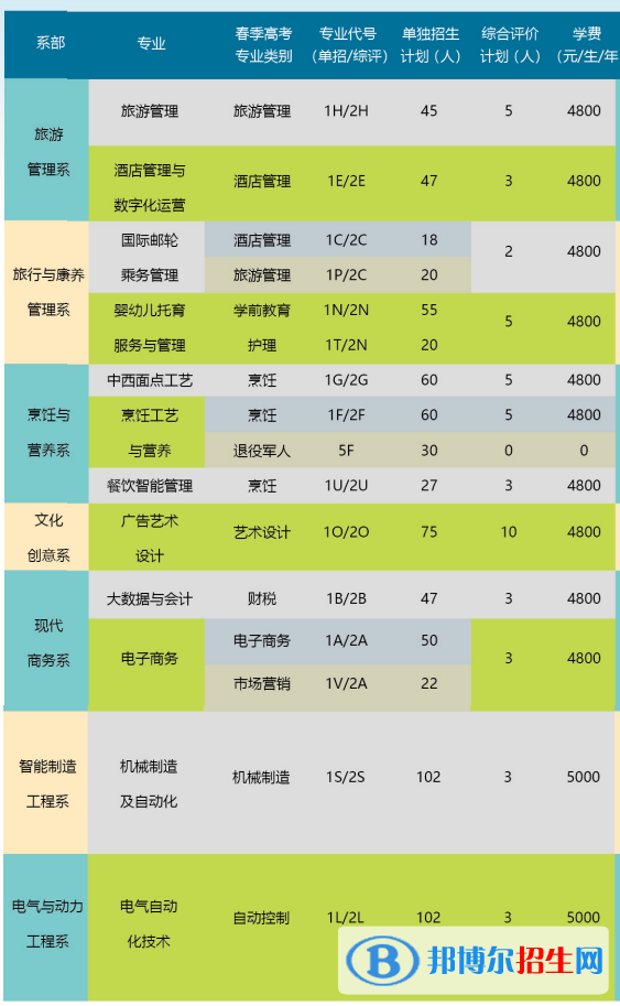 2023煙臺文化旅游職業(yè)學院高職單獨招生和綜合評價招生學費一覽表