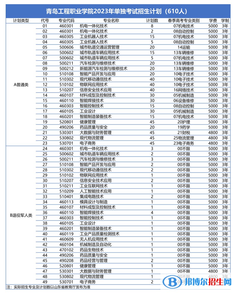 2023青島工程職業(yè)學院高職單獨招生和綜合評價招生學費一覽表